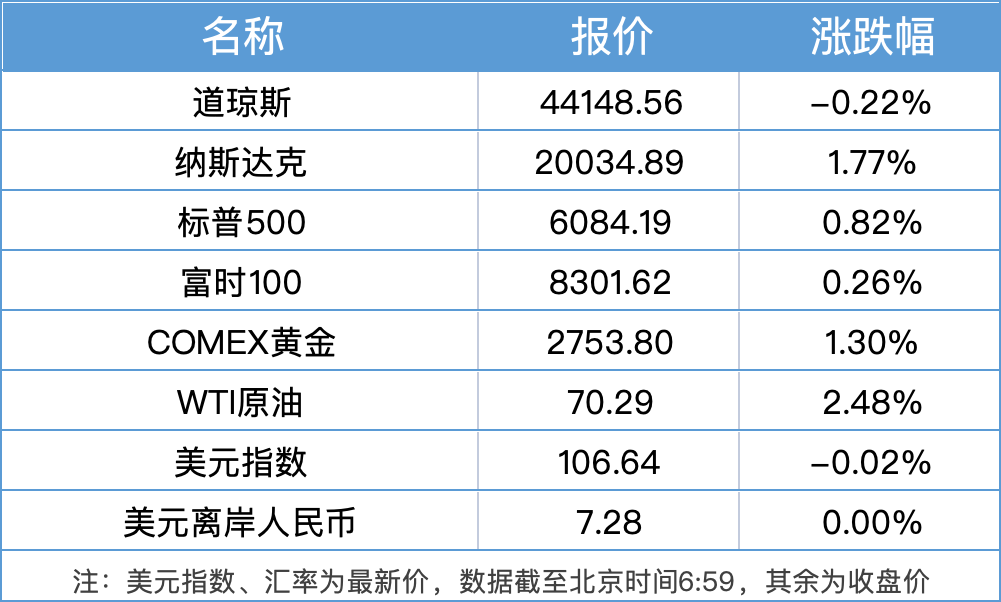 南财早新闻｜国家网信办集中整治网上金融信息乱象；纳指首次突破